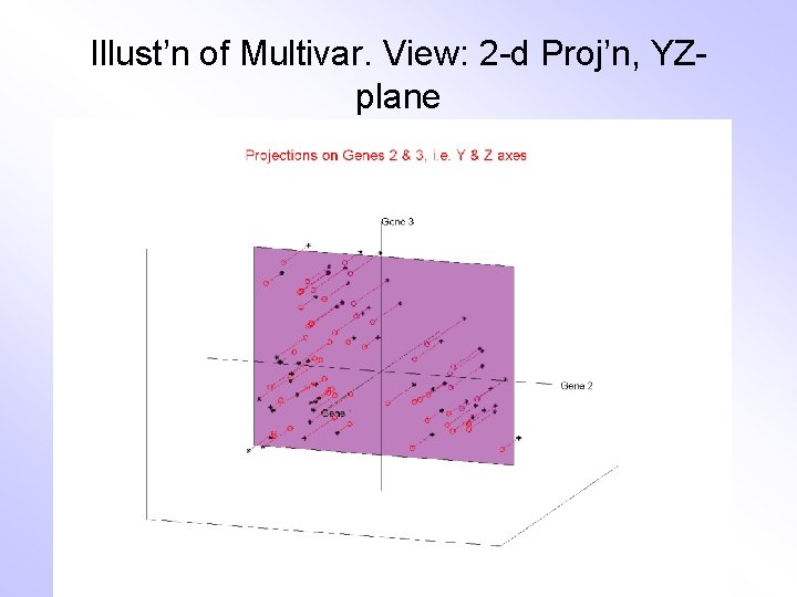 Illust’n of Multivar. View: 2 -d Proj’n, YZplane 