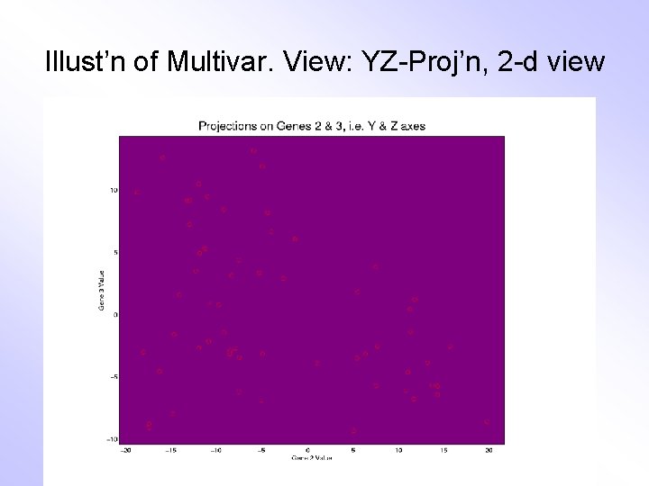 Illust’n of Multivar. View: YZ-Proj’n, 2 -d view 