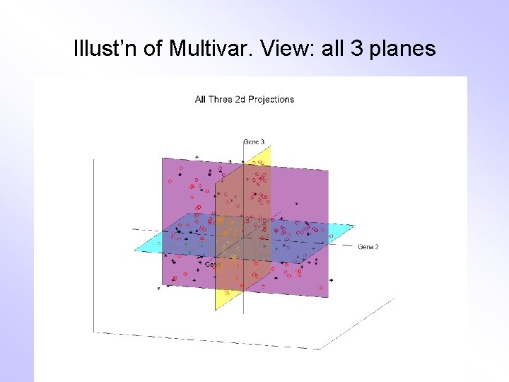Illust’n of Multivar. View: all 3 planes 