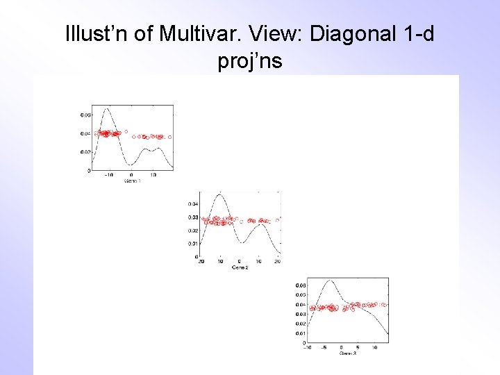 Illust’n of Multivar. View: Diagonal 1 -d proj’ns 