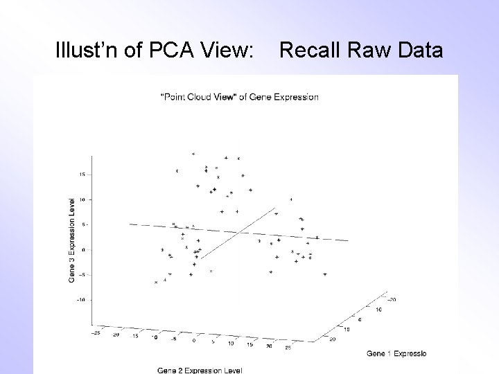 Illust’n of PCA View: Recall Raw Data 