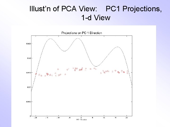 Illust’n of PCA View: PC 1 Projections, 1 -d View 