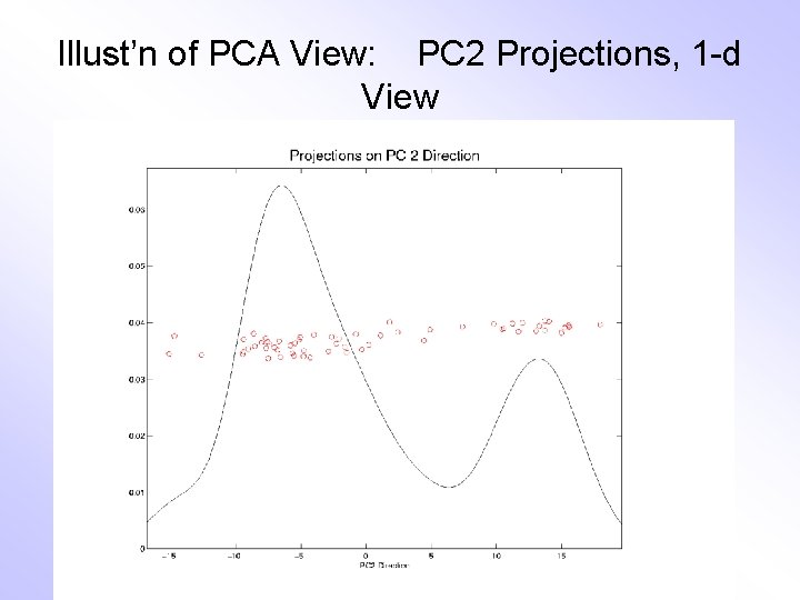 Illust’n of PCA View: PC 2 Projections, 1 -d View 