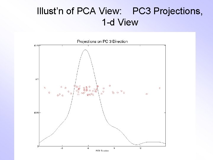Illust’n of PCA View: PC 3 Projections, 1 -d View 