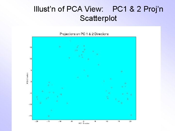 Illust’n of PCA View: PC 1 & 2 Proj’n Scatterplot 