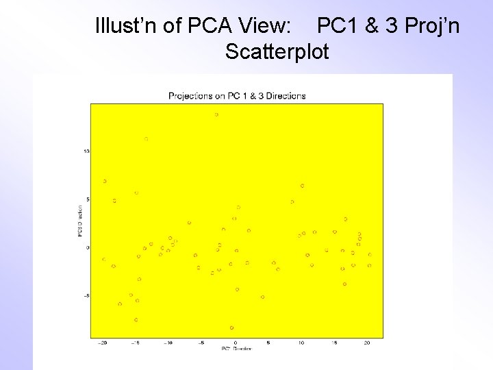 Illust’n of PCA View: PC 1 & 3 Proj’n Scatterplot 