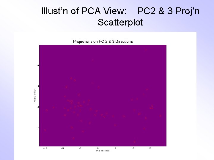 Illust’n of PCA View: PC 2 & 3 Proj’n Scatterplot 