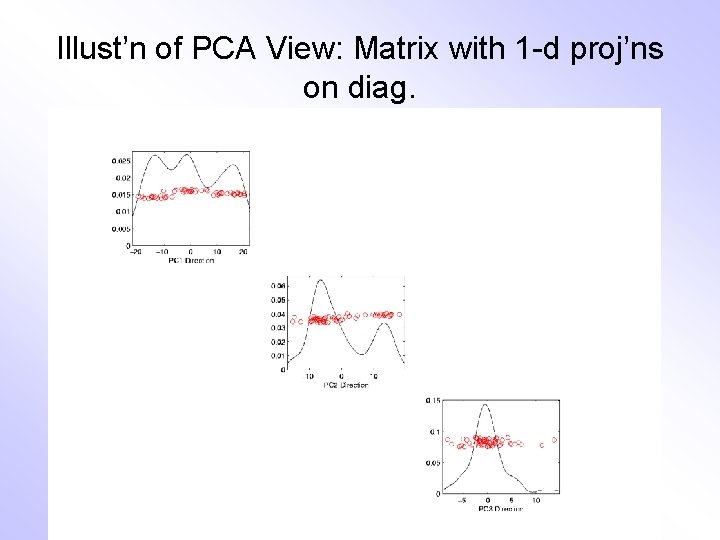 Illust’n of PCA View: Matrix with 1 -d proj’ns on diag. 