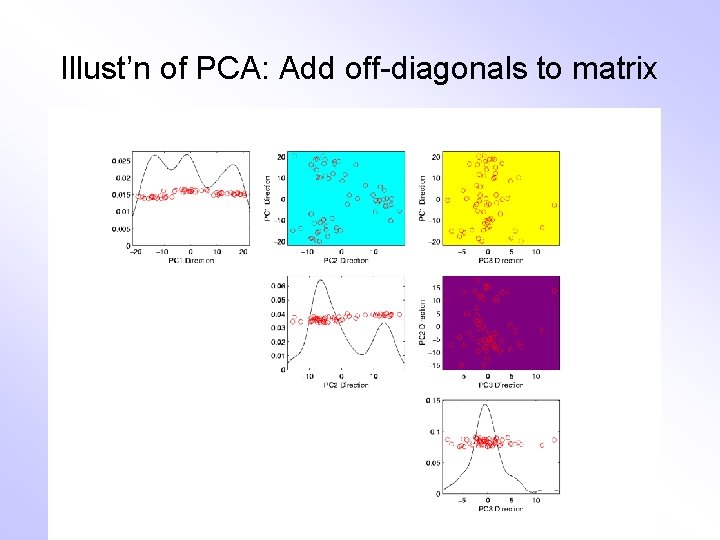 Illust’n of PCA: Add off-diagonals to matrix 