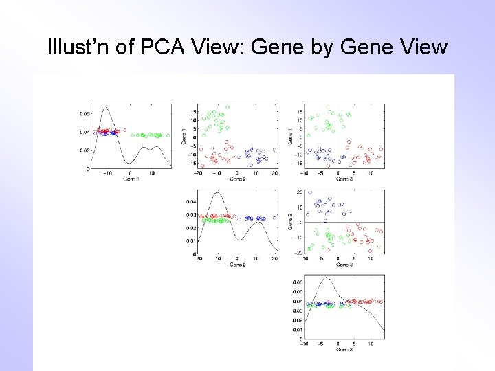 Illust’n of PCA View: Gene by Gene View 