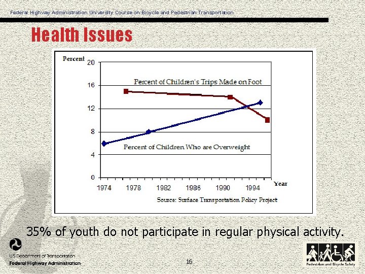 Federal Highway Administration University Course on Bicycle and Pedestrian Transportation Health Issues 35% of