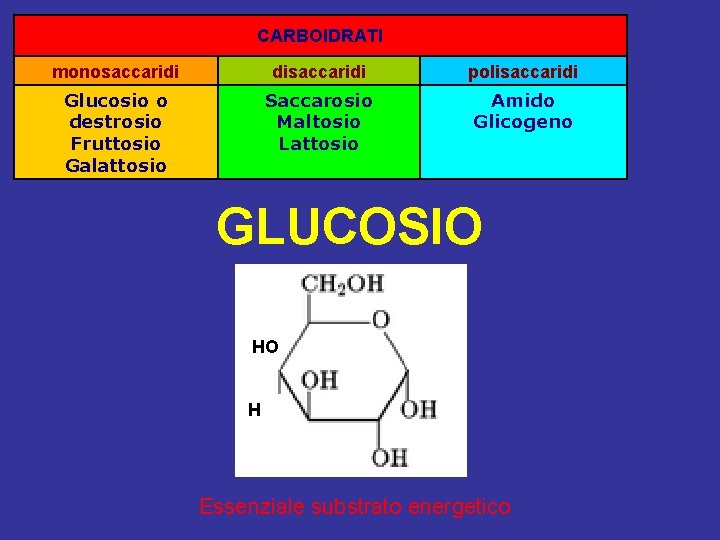 CARBOIDRATI monosaccaridi disaccaridi polisaccaridi Glucosio o destrosio Fruttosio Galattosio Saccarosio Maltosio Lattosio Amido Glicogeno