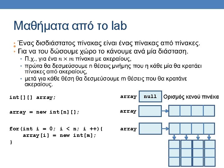 Μαθήματα από το lab • int[][] array; array = new int[n][]; array for(int i