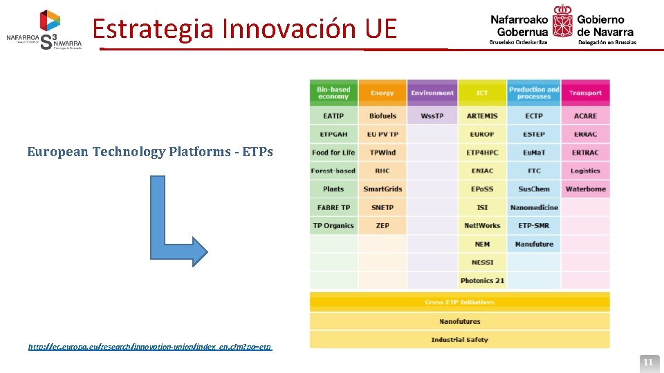 Estrategia Innovación UE European Technology Platforms - ETPs http: //ec. europa. eu/research/innovation-union/index_en. cfm? pg=etp