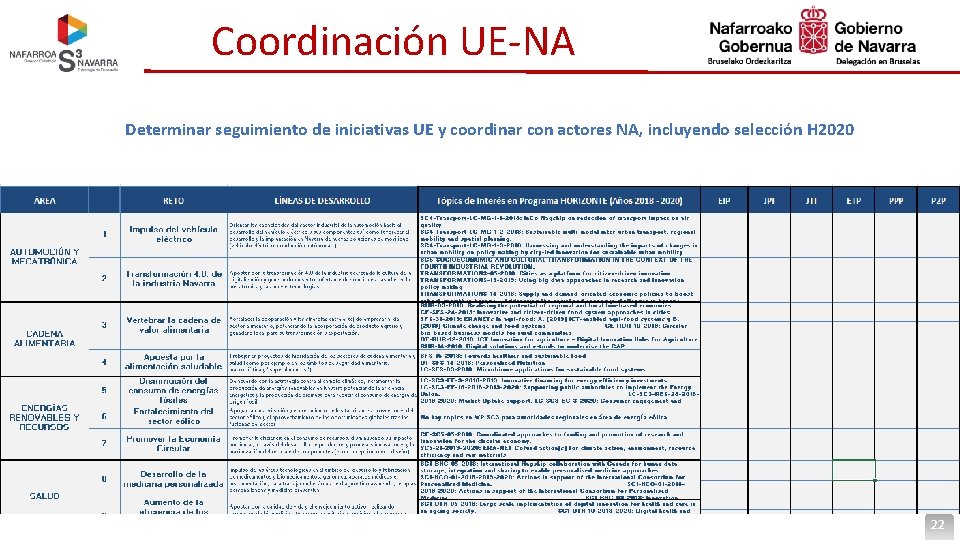 Coordinación UE-NA Determinar seguimiento de iniciativas UE y coordinar con actores NA, incluyendo selección