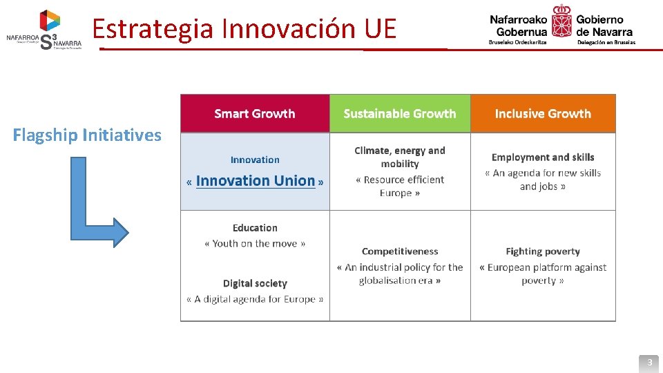Estrategia Innovación UE Flagship Initiatives 3 