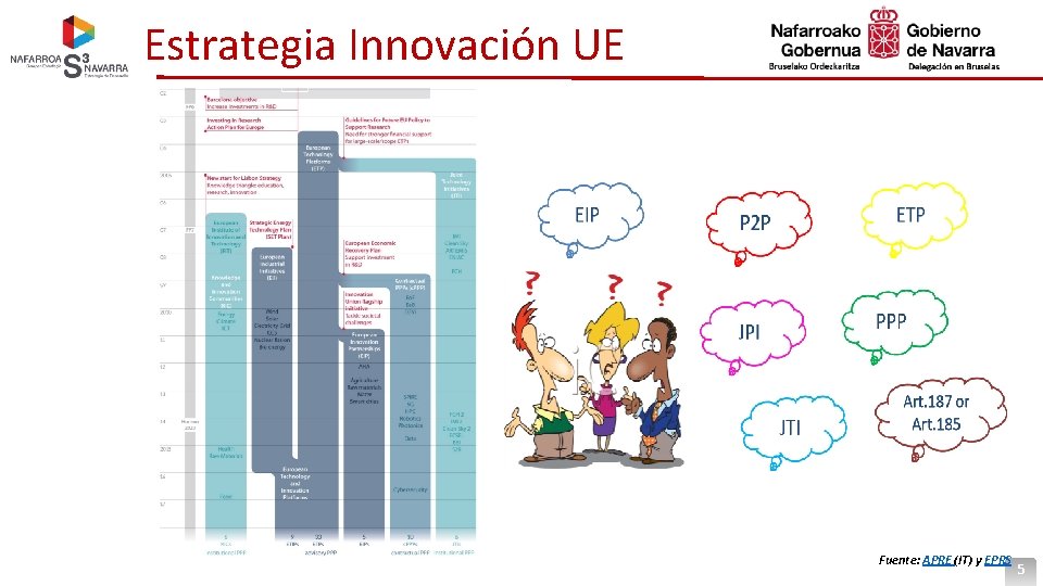 Estrategia Innovación UE Fuente: APRE (IT) y EPRS 5 