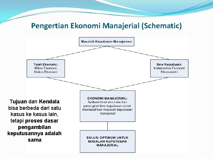 Pengertian Ekonomi Manajerial (Schematic) Tujuan dan Kendala bisa berbeda dari satu kasus ke kasus