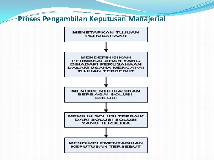 Proses Pengambilan Keputusan Manajerial 