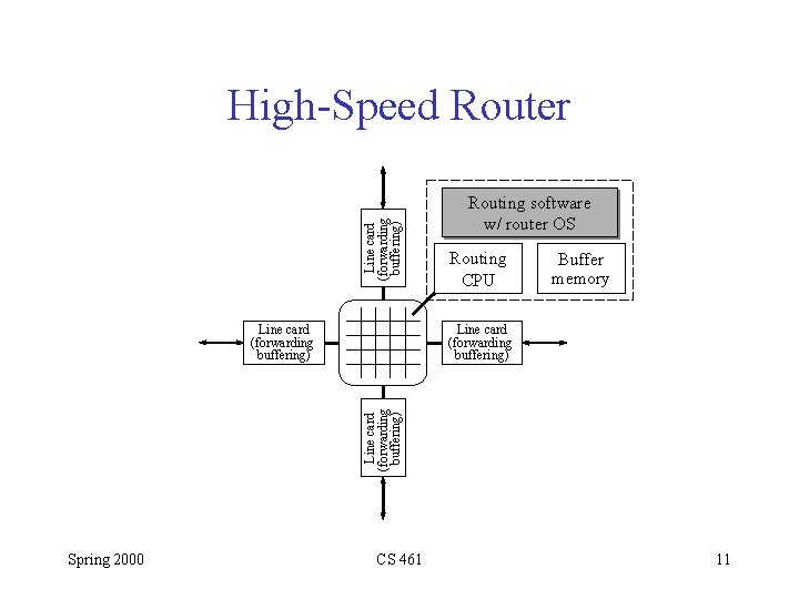Line card (forwarding buffering) High-Speed Router Routing CPU Buffer memory Line card (forwarding buffering)