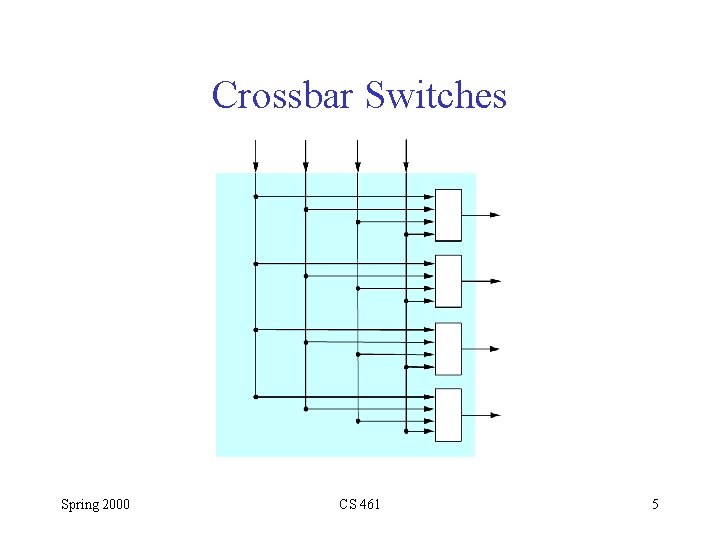 Crossbar Switches Spring 2000 CS 461 5 