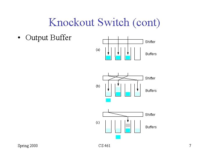 Knockout Switch (cont) • Output Buffer Shifter (a) Buffers Shifter (b) Buffers Shifter (c)