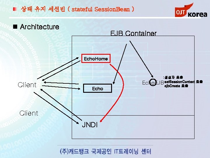 상태 유지 세션빈 ( stateful Session. Bean ) Architecture EJB Container Echo. Home Client