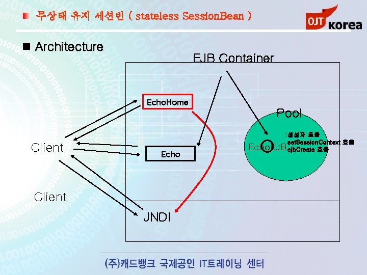 무상태 유지 세션빈 ( stateless Session. Bean ) Architecture EJB Container Echo. Home Pool