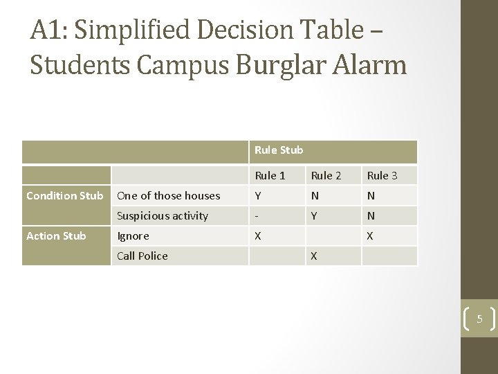 A 1: Simplified Decision Table – Students Campus Burglar Alarm Rule Stub Condition Stub
