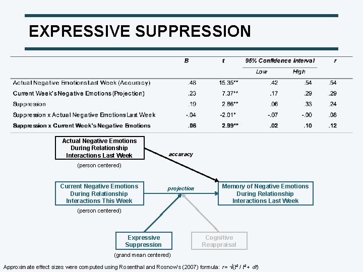 EXPRESSIVE SUPPRESSION Actual Negative Emotions During Relationship Interactions Last Week accuracy (person centered) Current