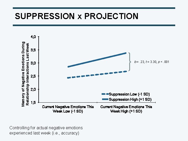 SUPPRESSION x PROJECTION Memory of Negative Emotions During Relationship Interactions Last Week 4, 0