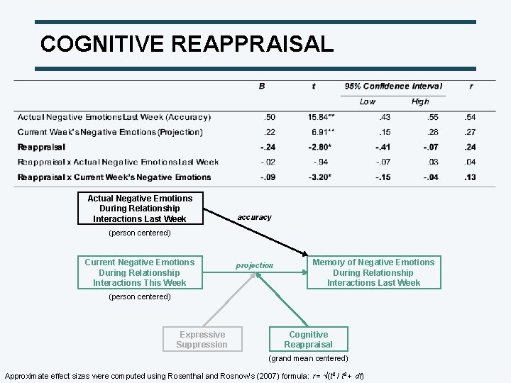 COGNITIVE REAPPRAISAL Actual Negative Emotions During Relationship Interactions Last Week accuracy (person centered) Current
