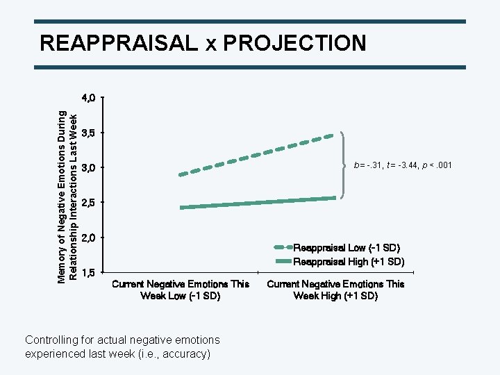 REAPPRAISAL x PROJECTION Memory of Negative Emotions During Relationship Interactions Last Week 4, 0