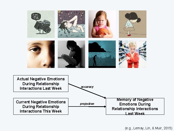 Actual Negative Emotions During Relationship Interactions Last Week Current Negative Emotions During Relationship Interactions