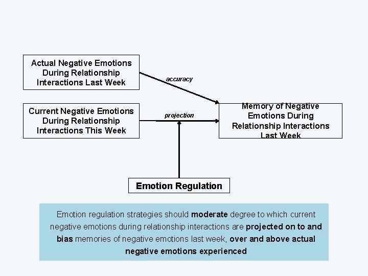 Actual Negative Emotions During Relationship Interactions Last Week Current Negative Emotions During Relationship Interactions