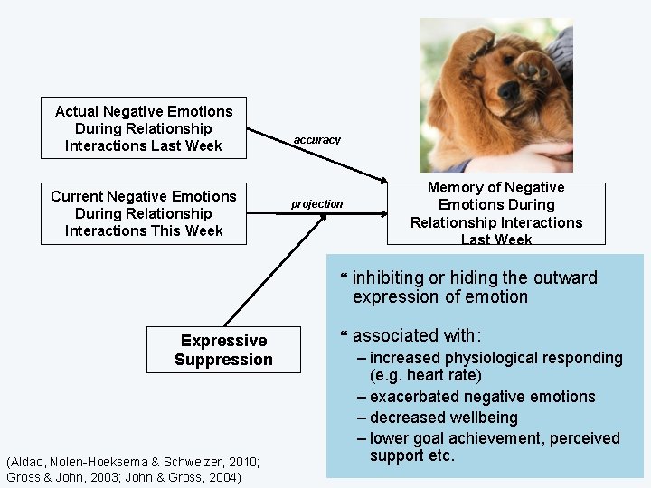Actual Negative Emotions During Relationship Interactions Last Week Current Negative Emotions During Relationship Interactions