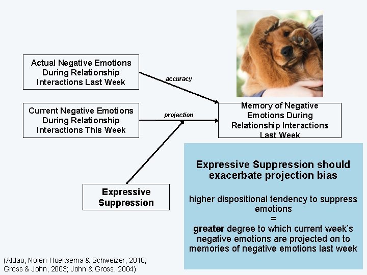 Actual Negative Emotions During Relationship Interactions Last Week Current Negative Emotions During Relationship Interactions