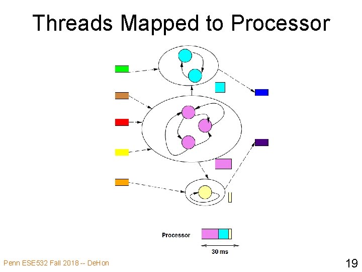 Threads Mapped to Processor Penn ESE 532 Fall 2018 -- De. Hon 19 