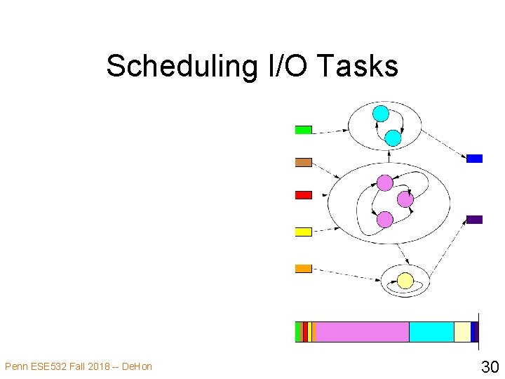 Scheduling I/O Tasks Penn ESE 532 Fall 2018 -- De. Hon 30 