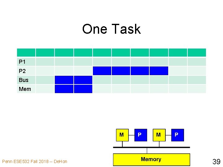 One Task P 1 P 2 Bus Mem Penn ESE 532 Fall 2018 --