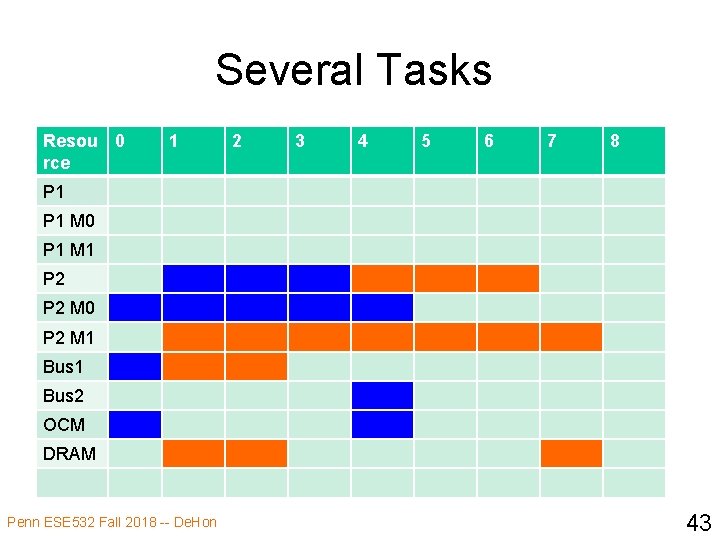 Several Tasks Resou 0 rce 1 2 3 4 5 6 7 8 P