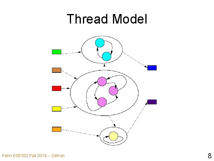 Thread Model Penn ESE 532 Fall 2018 -- De. Hon 8 