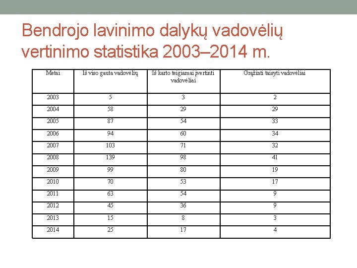 Bendrojo lavinimo dalykų vadovėlių vertinimo statistika 2003– 2014 m. Metai Iš viso gauta vadovėlių