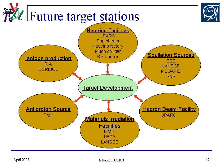 Future target stations Neutrino Facilities Isotope production JPARC Superbeam Neutrino factory Muon collider Beta