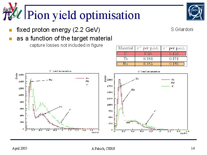 Pion yield optimisation n n fixed proton energy (2. 2 Ge. V) as a