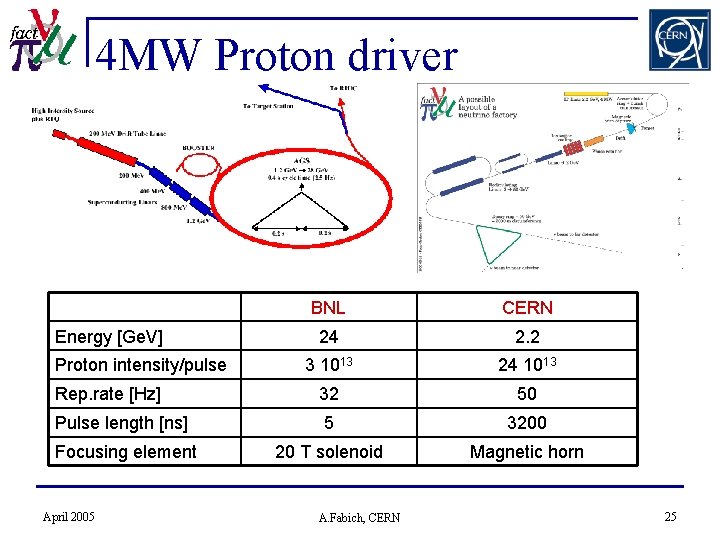 4 MW Proton driver BNL CERN 24 2. 2 3 1013 24 1013 Rep.