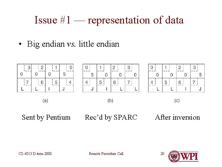 Issue #1 — representation of data • Big endian vs. little endian Sent by