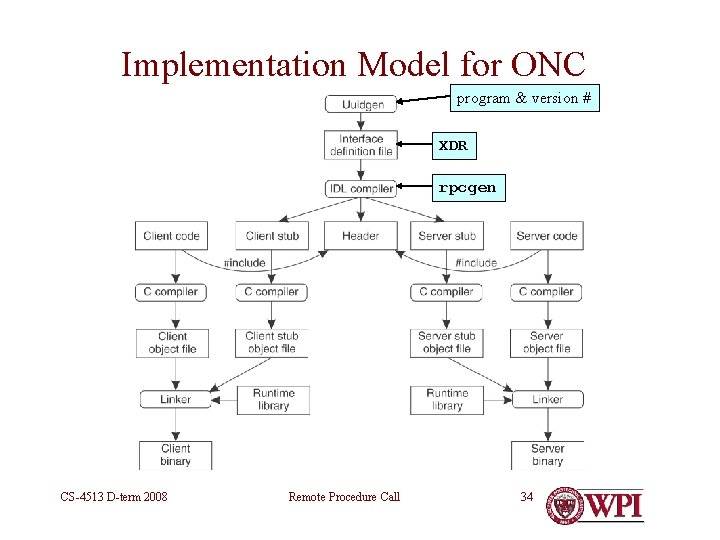 Implementation Model for ONC program & version # XDR rpcgen CS-4513 D-term 2008 Remote