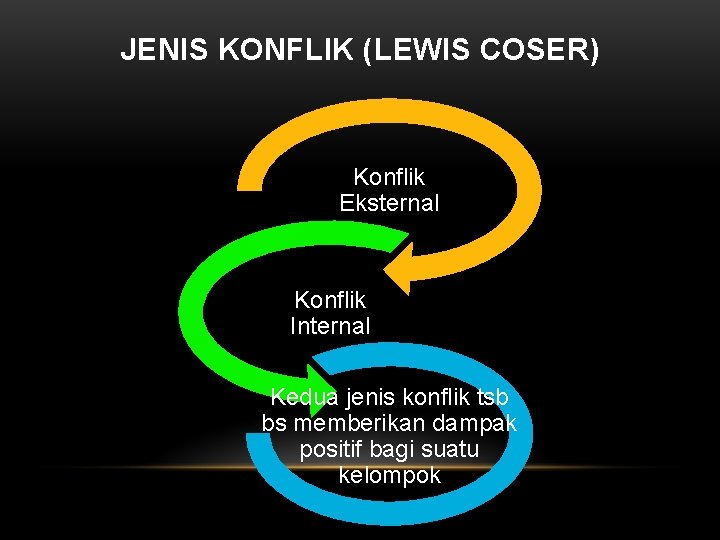 JENIS KONFLIK (LEWIS COSER) Konflik Eksternal Konflik Internal Kedua jenis konflik tsb bs memberikan