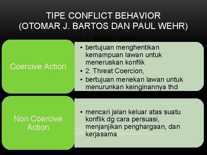 TIPE CONFLICT BEHAVIOR (OTOMAR J. BARTOS DAN PAUL WEHR) Coercive Action • 1. Actual